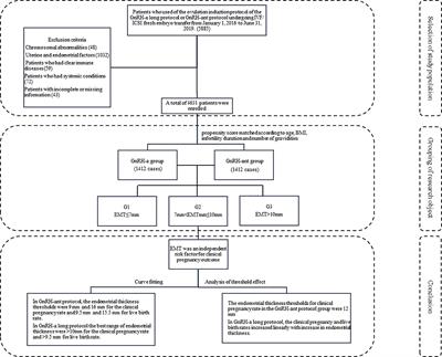 Effect of Endometrium Thickness on Clinical Outcomes in Luteal Phase Short-Acting GnRH-a Long Protocol and GnRH-Ant Protocol